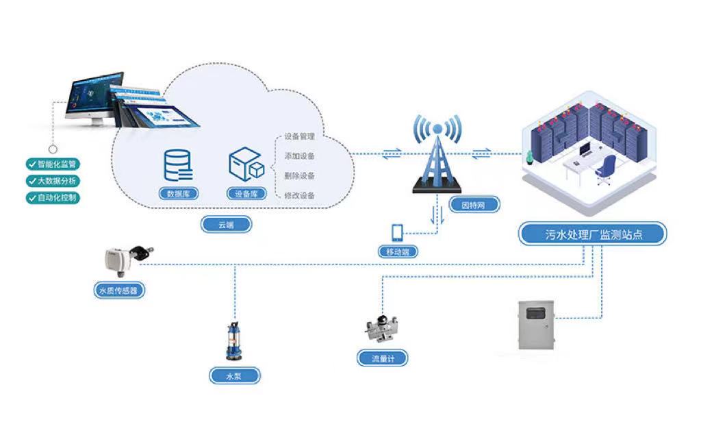 廢污水排放在線(xiàn)監(jiān)測(cè)系統(tǒng) 實(shí)時(shí)處理在線(xiàn)監(jiān)測(cè)排放污水(圖2) 廢污水排放在線(xiàn)監(jiān)測(cè)系統(tǒng) 實(shí)時(shí)處理在線(xiàn)監(jiān)測(cè)排放污水(圖2)