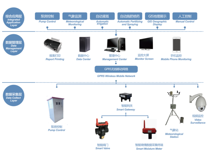 智慧灌溉控制系統 促進農業智慧化現代化(圖1) 智慧灌溉控制系統 促進農業智慧化現代化(圖1)